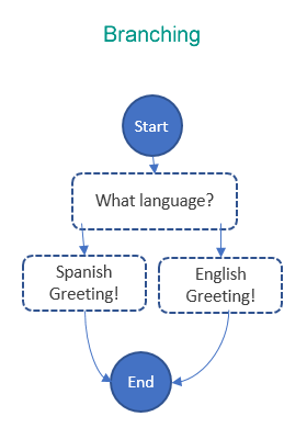 A diagram showing three states, but the final two illustrate two branches