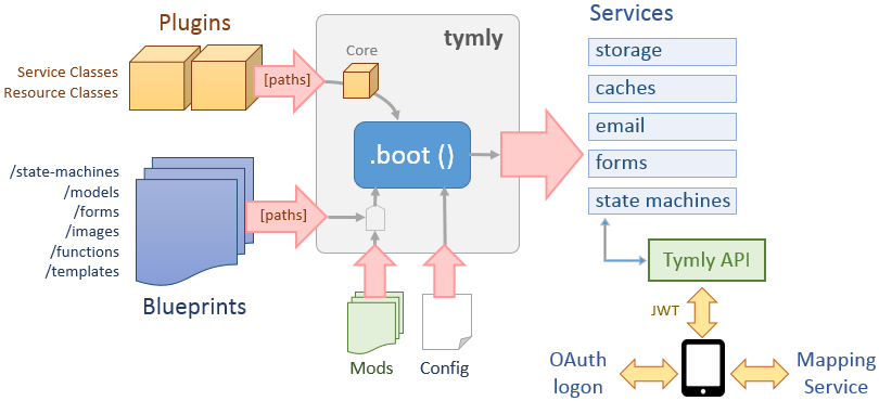 Diagram showing how plugins/blueprints/config/services relate to each other