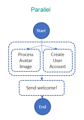 A diagram again with three states, but the first two execute simultaneously