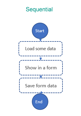 A diagram showing three states, stringed together sequentially